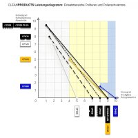 CLEANPRODUCTS POLITUR CP260 High-GLOSS & Soft-CUT 1,05 kg - Autopolitur Auto